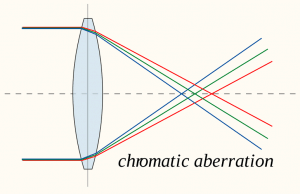 Chromatic Aberration (CA)